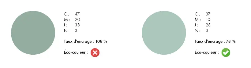 La couleur 47 20 38 3 (CMJN) possède un taux d'encrage de 108 %. Il ne s'agit pas d'une éco-couleur. La couleur 37 10 28 3 (CMJN) possède un taux d'encrage de 78 %. C'est une éco-couleur.